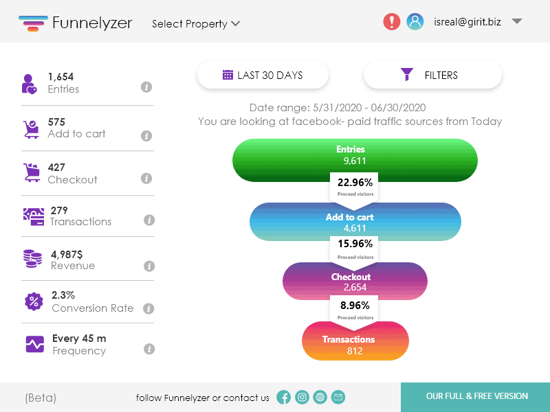 simply connect your existing data sources and get beautiful
